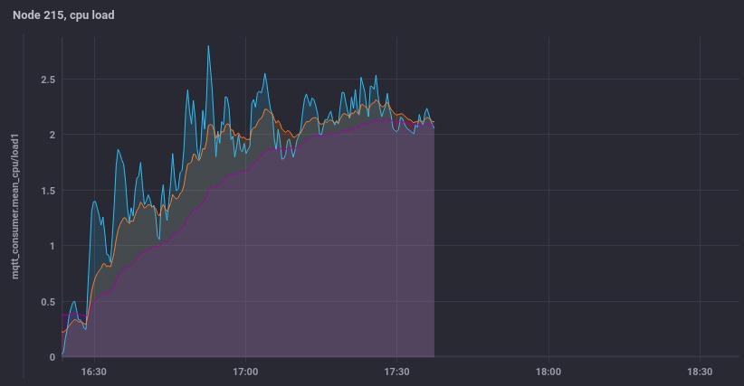 Delay = 100ms (α1) CPU load and