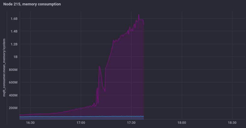 Πειραματική Διαδικασία 77 (α2) CPU load and