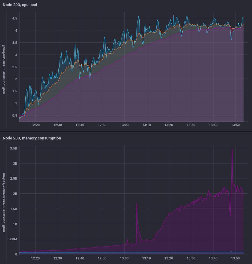 215 (β1) CPU load and 203, with weighted