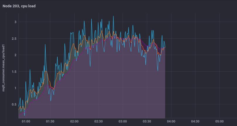 (α1) CPU load and