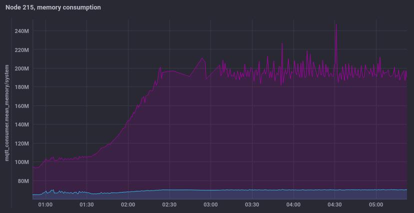 82 Κεφάλαιο 4 (α2) CPU load and Memory