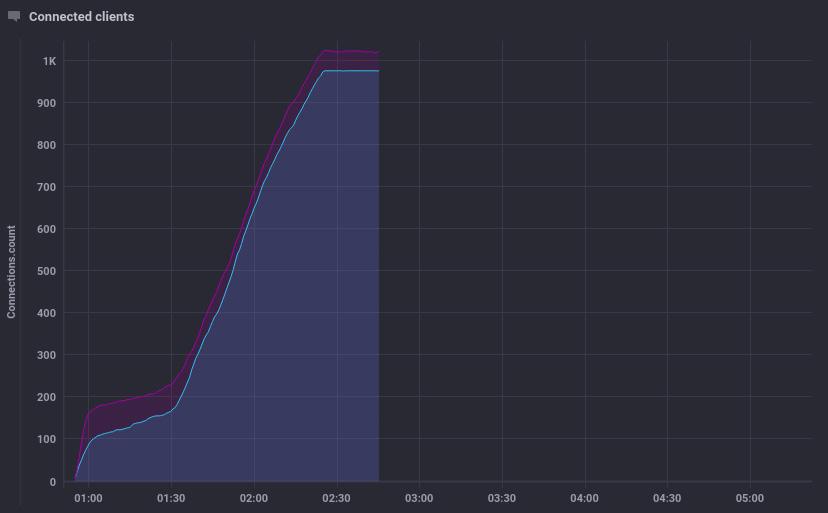 Consumption for node 172.16.