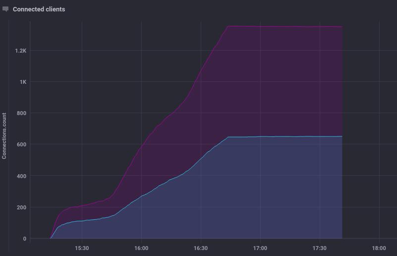 84 Κεφάλαιο 4 (c) Connected clients for EMQX cluster with no weights and 128/62 weight Τα διαγράμματα Ε3, όπως και τα Ε2, απεικονίζουν δύο προσομοιώσεις, μία χωρίς βάρη και μία με βάρη 128/62 μεταξύ