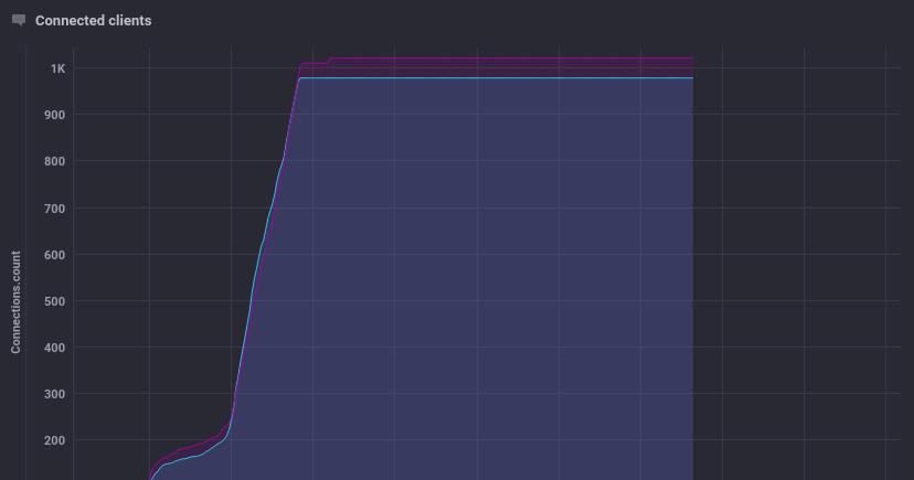 καλύτερη εικόνα για την CPU και την RAM, με τις τιμές των δύο να βρίσκονται κατά 50% κάτω από τις προηγούμενες