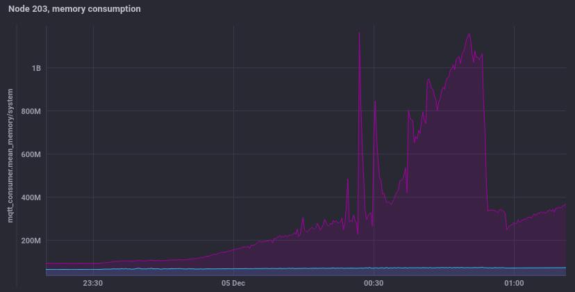 5s, Publish Delay = 100ms (α1)