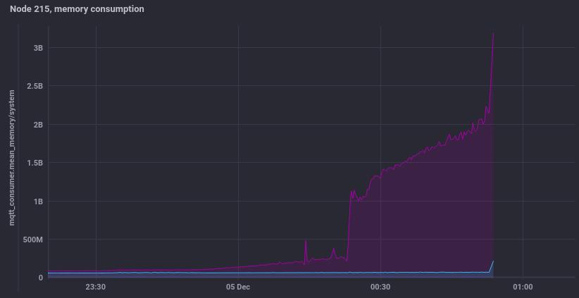 CPU load and Memory