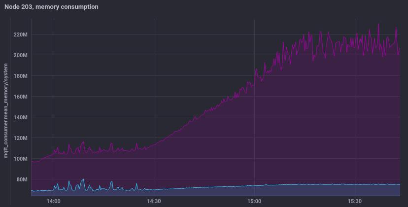 92 Κεφάλαιο 4 Στα διαγράμματα Ε6, με Publish Delay = 100ms, η λειτουργία του broker κινείται στα φυσιολογικά επίπεδα πλήρους απασχόλησής του. Και αυτή η προσομοίωση δεν έχει βάρη.