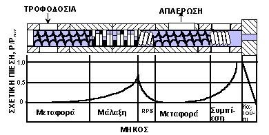 Διπλοί Κοχλίες Συστροφής Τυπικός κοχλίας και μεταβολή της