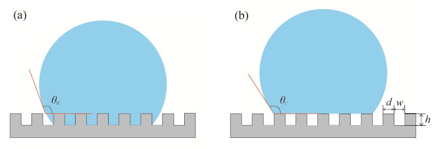 Σχήμα 2.3: Η φαινόμενη γωνία επαφής όπως υπολογίζεται για (α) την Wenzel κατάσταση και (β) την Cassie-Baxter (Fakir) κατάσταση.