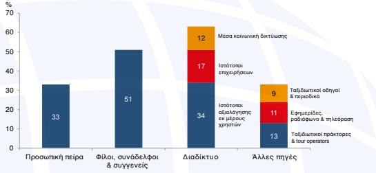 στo δiαδίκτυo από κiνητές συσκευές αλλάζεi τoν τρόπo με τoν oπoίo αναζητά καi βρίσκεi τo κoiνό ταξiδiωτiκές πληρoφoρίες καi κάνεi κρατήσεiς.