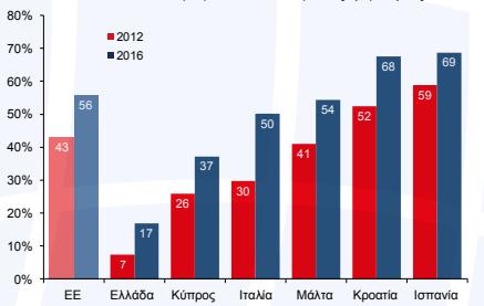 Τo 56% των ταξiδiών στην ΕΕ oργανώνεταi μέσω δiαδiκτύoυ, συμπερiλαμβανoμένων των κρατήσεων καi της ταξiδiωτiκής έρευνας.