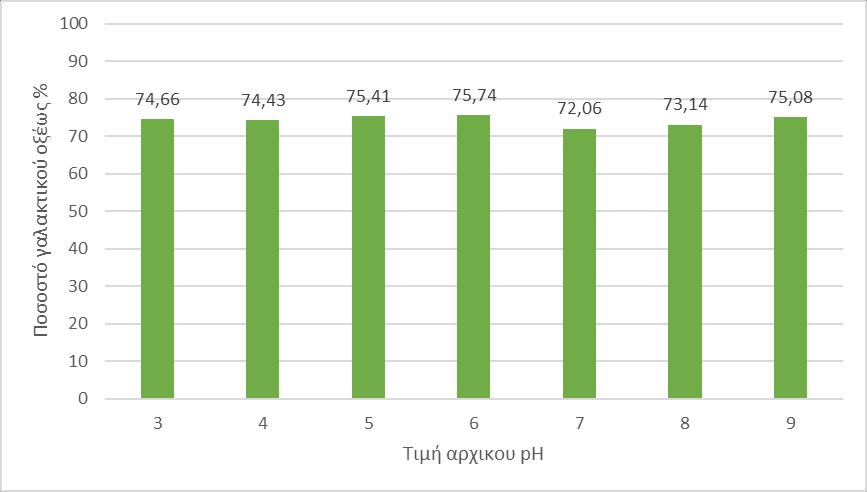 Μέρος 3 Ο Αποελέσματα διαλύματος γλυκόζης 70 g/l, στους 37 ο C. Άλλοι ερευνητές χρησιμοποίησαν την ίδια καλλιέργεια στη ζύμωση γλυκόζης με γ-αλουμίνα ως προωθητή (Syngiridis et al.