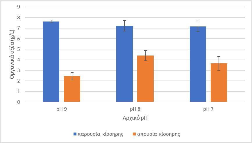 Μέρος 3 Ο Αποελέσματα ζυμώσεις διαλείποντος έργου. Το άχυρο εκτός από απολιγνινοποίηση είχε κοπεί σε κομμάτια περίπου 1 cm.