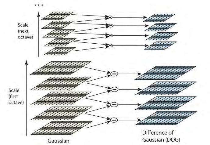 Ο αλγόριθμος SIFT δημιουργεί οκτάβες από εικόνες σε διαφορετικές κλίμακες σχηματίζοντας έτσι τον χώρο κλιμάκωσής της.