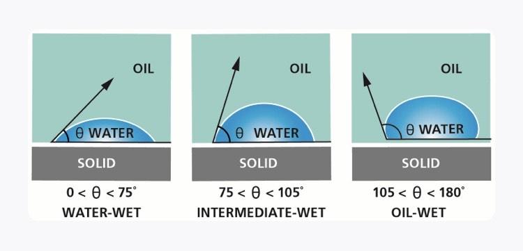 2 Σημείο επαφής μεταξύ άλμης/πετρελαίου σε ένα υδατοδιαβρεχτό σχηματισμό, σε σημείο s or iv Εικόνα 2.