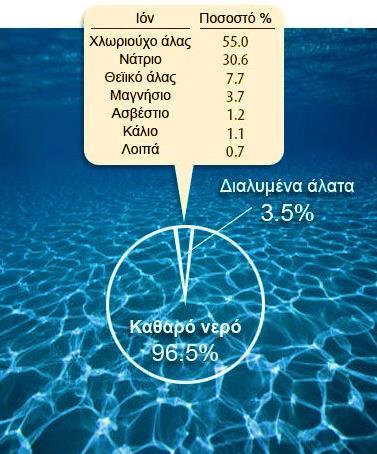 6) Όταν διαλύεται ένα σώμα (π.χ. ζάχαρη ή αλάτι στο νερό), χάνεται η μάζα του. Η ζάχαρη αποσυντίθεται και σχηματίζει με το νερό ένα υγρό, που ζυγίζει λιγότερο (δε διατηρείται η μάζα της).