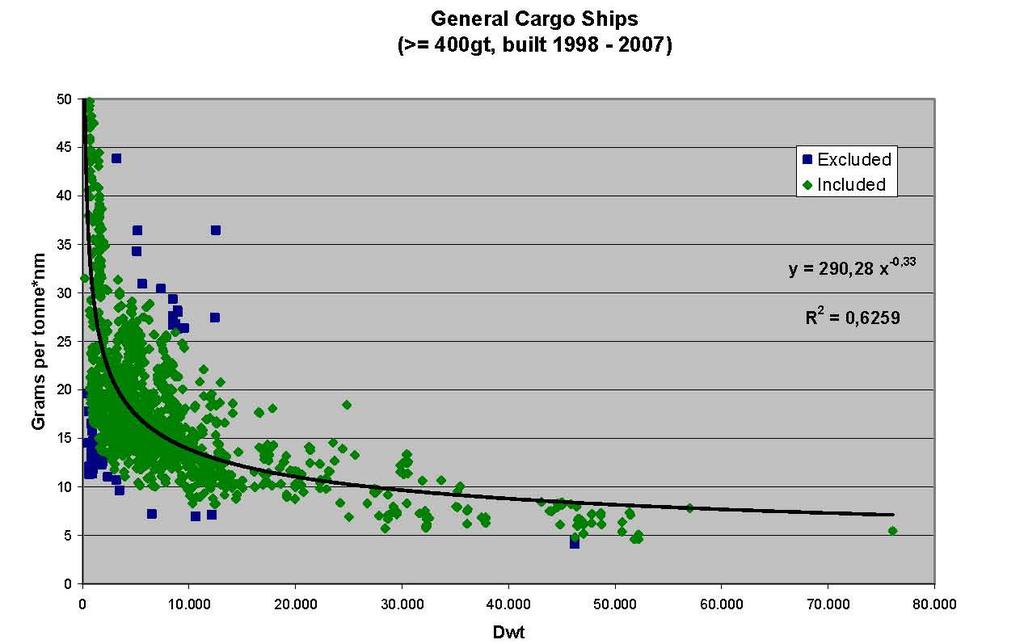 Nikolaos Tsekouras Ship Energy Efficiency Indices Within the Framework of IMO 13 Figure 2.