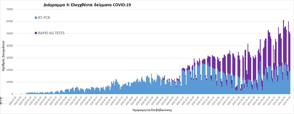 Κατανομή ανακοινωθέντων εγχώριων κρουσμάτων: Από το σύνολο των 2.57 νέων κρουσμάτων του νέου ιού στη χώρα 7 είναι εισαγόμενα εκ των οποίων 7 εντοπίστηκαν κατόπιν ελέγχων στις πύλες εισόδου της χώρας.