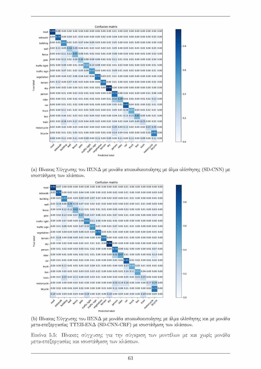 Confusion matrix (a) Πίνακας Σύγχυσης του Π ΣΝ Δ με μονάδα αποκωδικοποίησης με άλμα ολίσθησης (SD-CNN) με ισοστάθμιση των κλάσεων.