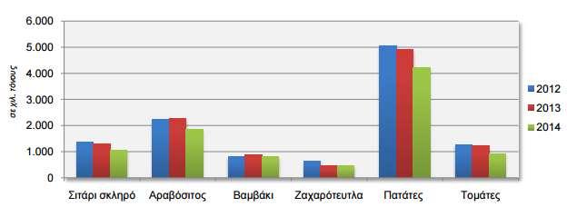 Ο παγκόσμιος πληθυσμός κατά την τελευταία 25ετία έχει σημειώσει αύξηση της τάξης του 37%, με μια αντίστοιχη κατά κεφαλή αύξηση της ζήτησης για τρόφιμα κατά 27%.