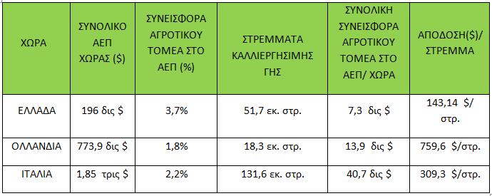 προς την παραγωγικότητα και την ανταγωνιστικότητα. Με 51,7 εκατ. στρέμματα για καλλιέργεια, απολαμβάνει απόδοση ανά έτος της τάξης των 143,14 /στρέμμα.