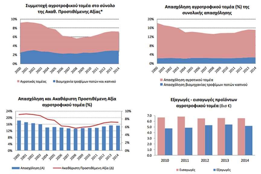 Διάγραμμα 2.2 Συμμετοχή αγροδιατροφικού τομέα σε ΑΕΠ και απασχόληση Πηγή: Eurostat, ELSTAT, Piraeus Bank https://www.protothema.