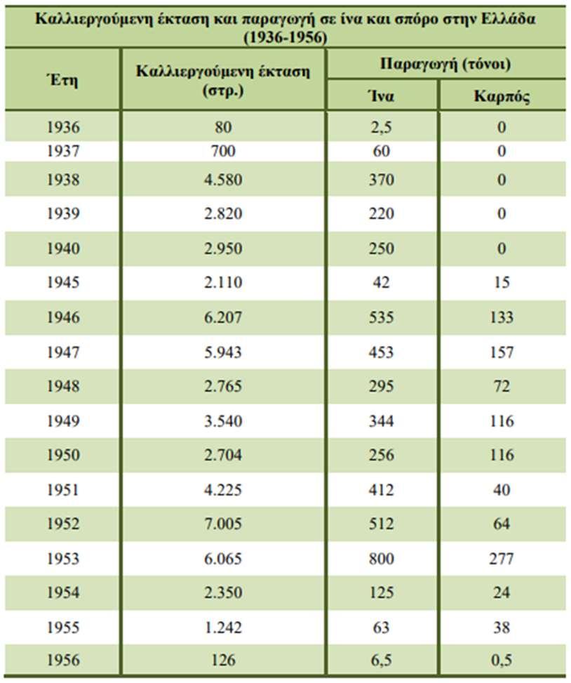 Πίνακας 3.2 Καλλιεργούμενη έκταση και παραγωγή σε ίνα και σπόρο για την περίοδο 1936-1956 στην Ελλάδα Πηγή: Διεθνές Ινστιτούτο Γεωργίας στη Ρώμη 3.3 Κλωστική/βιομηχανική κάνναβη Cannabis Sativa L.