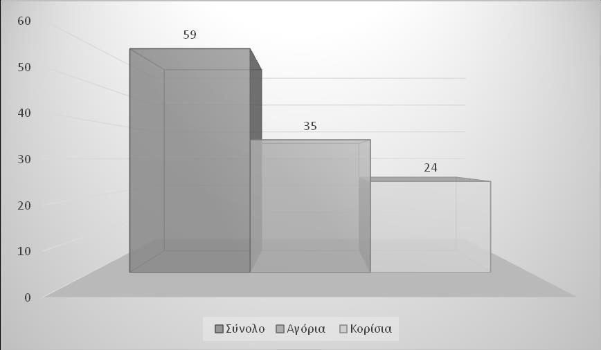 Η στατιστική ανάλυση πραγματοποιήθηκε με το λογισμικό GraphPadPrism (Graph Pad Software,Inc,USA).