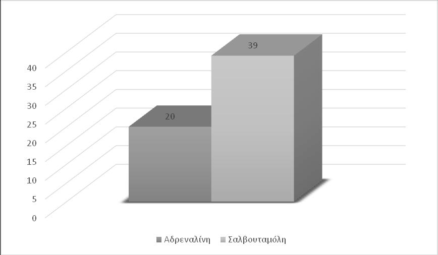 Συνολικά από τα 59 παιδιά που