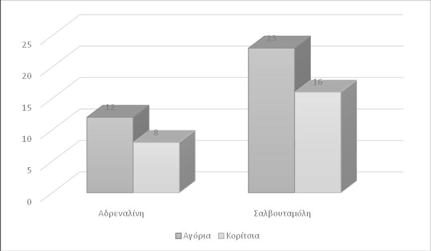 τα κορίτσια 8 ενώ στην ομάδα της Σαλβουταμόλης 23 αγόρια και 12