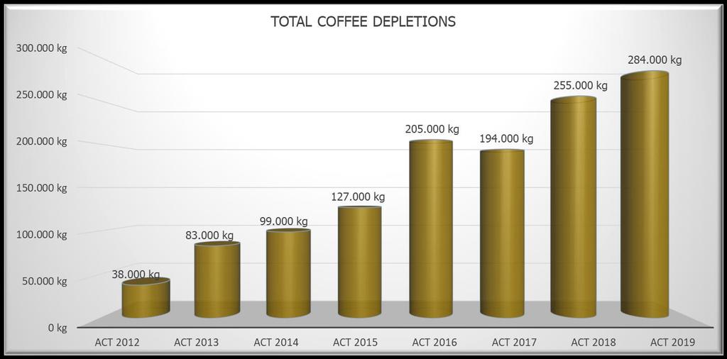 Εξέλιξη Πωλήσεων ACT 2012 ACT 2013 ACT 2014 ACT 2015 ACT 2016 ACT 2017 ACT 2018 ACT 2019 TOTAL CORTESE ESPRESSO 38.000 kg 83.