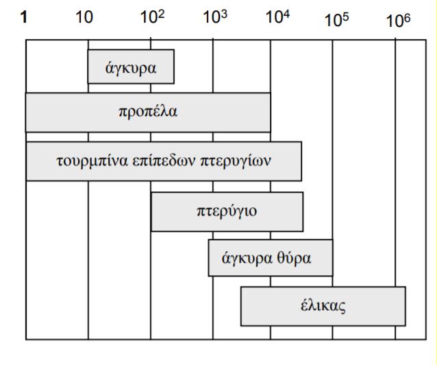 Διατάξεις ανάμιξης Επιλογή ανάλογα με το ιξώδες