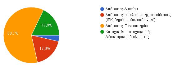 Ως προς το επίπεδο εκπαίδευσης το μεγαλύτερο ποσοστό αντιστοιχεί σε απόφοιτους Πανεπιστημίου 60,7%.