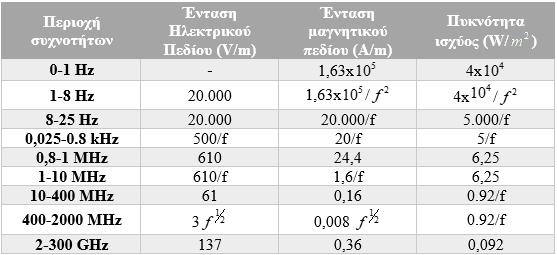 Όπως είναι φανερό, οι τιμές για τον γενικό πληθυσμό είναι μικρότερες από αυτές για τον πληθυσμό επαγγελματικής