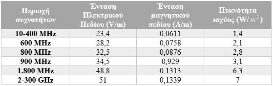 Πίνακας 3.