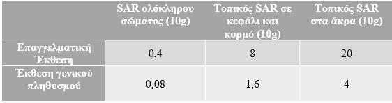 επαγγελματικού πληθυσμού.