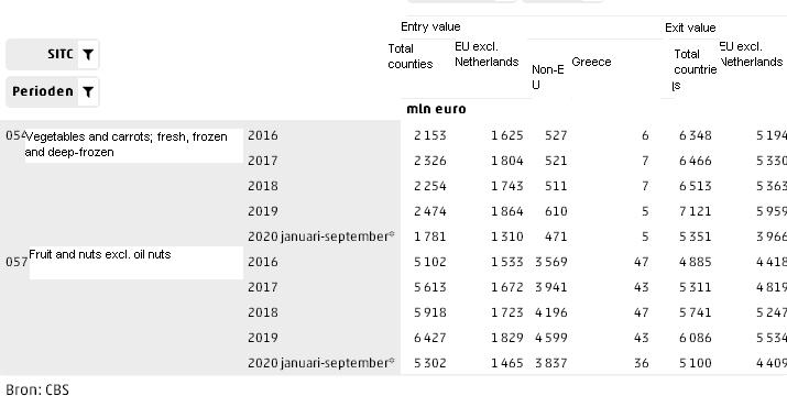 12. Διµερείς εµπορικές σχέσεις στον τοµέα των οπωροκηπευτικών αξία σε 10/µηνο 2020 Δ. % Δ. % 2019 2018 Δ.% 2017 2016 Εξαγωγές 41.658.192-1,88 42.460.111 82,03 23.325.336-49,21 45.928.866-15,2 54.179.