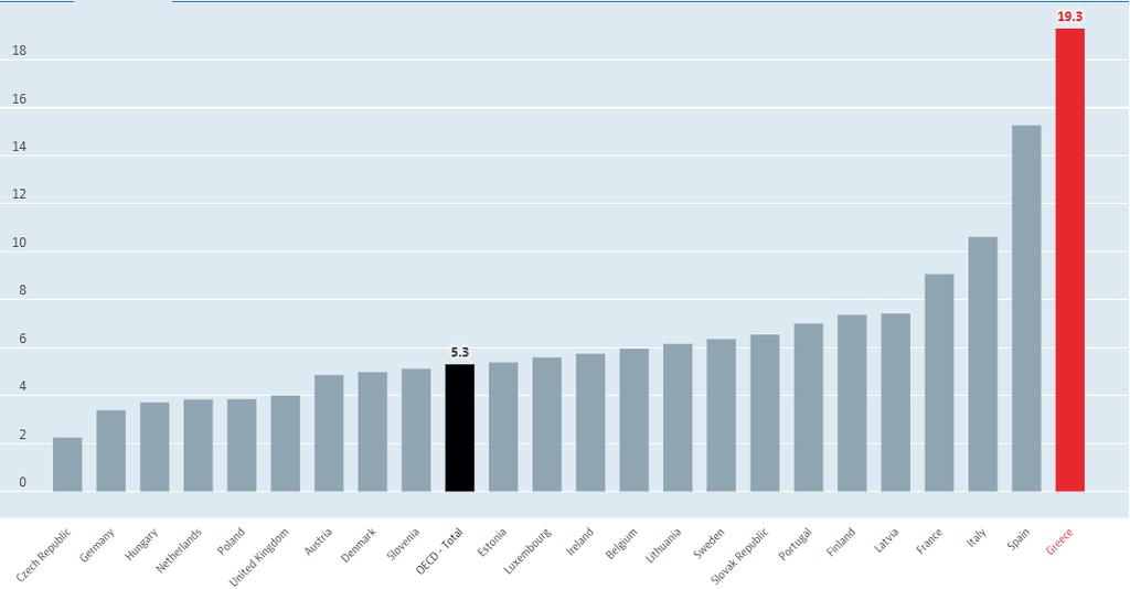 Πίνακας 1.3 Κατά κεφαλή εισόδημα, 2010-2018 (Tradingeconomics, 2018) Η ελληνική κρίση δε θα μπορούσε να μην επηρεάσει και τους επιχειρηματικούς κλάδους.