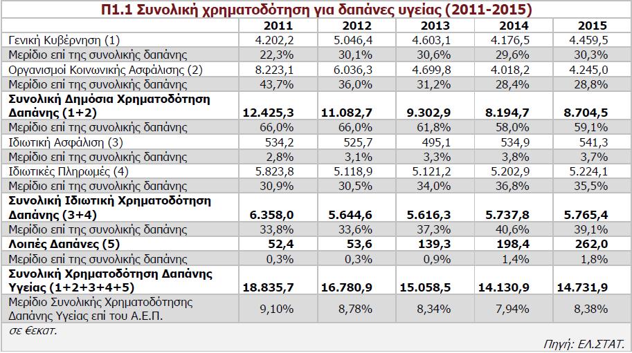 ποσοστό επί του Α.Ε.Π., η συνολική τρέχουσα δαπάνη υγείας διαμορφώθηκε στο 8,38% το 2015.