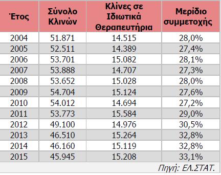 Πίνακας 2.1 Σύνολο κλινών, 2004-2015 Σχετικά με την κατηγοριοποίηση των θεραπευτηρίων, το 2015 επί συνόλου 45.945 κλινών, στα Γενικά Νοσοκομεία αντιστοιχούσαν οι περισσότερες κλίνες (34.
