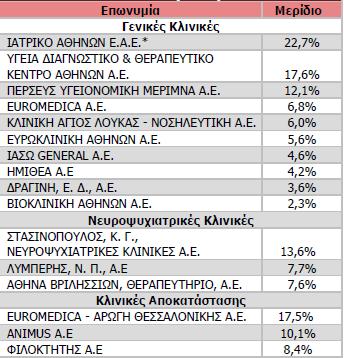 διαγνωστικά κέντρα απέσπασαν μερίδιο στο 25