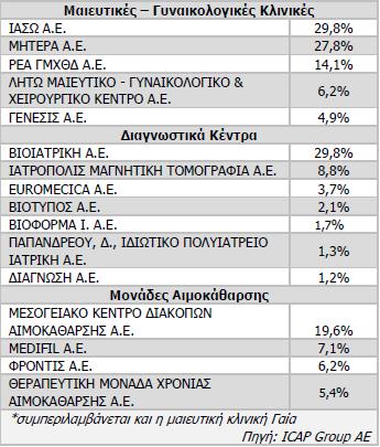17 να έκαναν λόγο για παρόμοιο ποσοστό. 2.