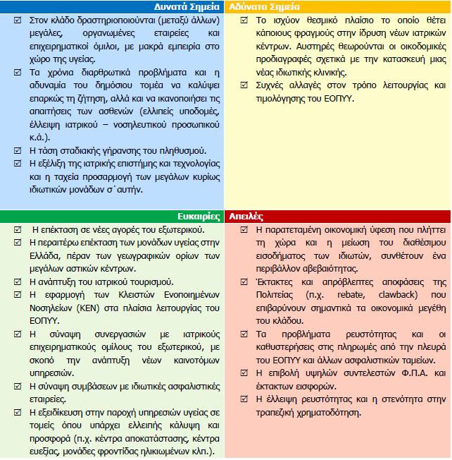 2.6 Ανάλυση SWOT Στον κλάδο παροχής ιδιωτικών υπηρεσιών υγείας, ο ανταγωνισμός μεταξύ των επιχειρήσεων είναι ιδιαίτερα έντονος.
