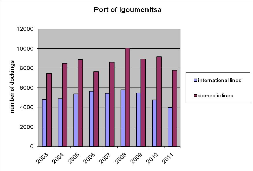 Εικόνα 1 : Ο αριθμός των αποβάθρων σε διεθνείς και εσωτερικές γραμμές στο λιμάνι της Ηγουμενίτσας Τα πλοία που είναι κυρίως για επιβάτες κατηγοριοποιούνται ανάλογα με τον προορισμό τους και έχουν