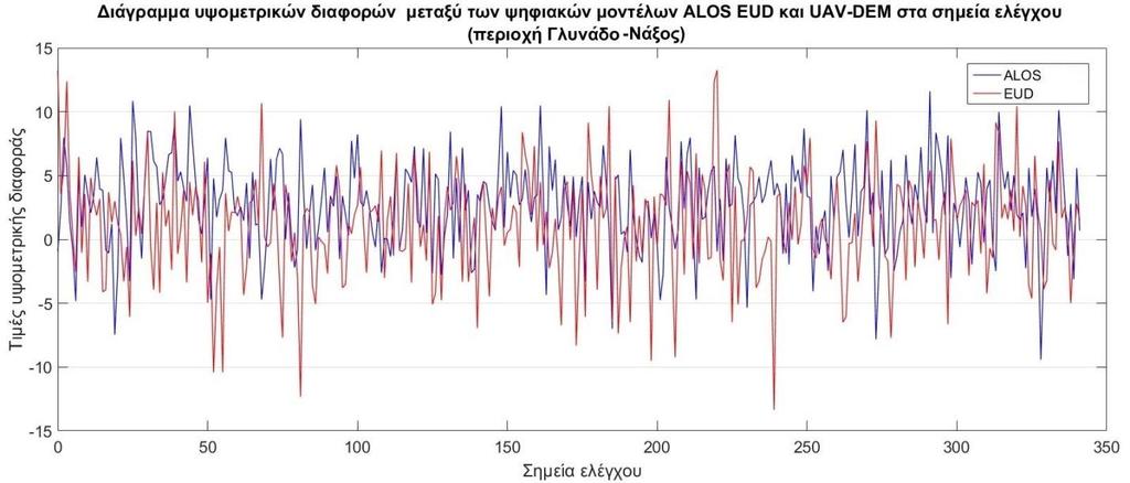 Παρατηρώντας τα δύο διαγράμματα που παρατίθενται παρακάτω παρατηρούμε ότι τα ψηφιακά μοντέλα συμπεριφέρονται αρκετά καλά με τις ακραίες τιμές να