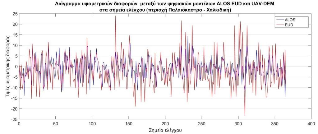 Κεφάλαιο 4: Συγκρίσεις - Αποτελέσματα Εικόνα4.31 Πάνω: Διάγραμμα υψομετρικών διαφορών μεταξύ των ψηφιακών μοντέλων εδάφους ALOS και EUD και των σημείων ελέγχου στην περιοχή Γλυνάδο.