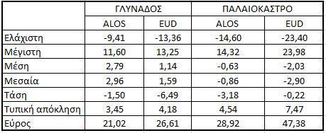 Μελετώντας τα στατιστικά μεγέθη που προέκυψαν από την άντληση των παραπάνω δεδομένων παρατηρείται ότι η ελάχιστες και μέγιστες τιμές βρίσκονται περίπου στο διπλάσιο της ονομαστικής τυπικής απόκλισης