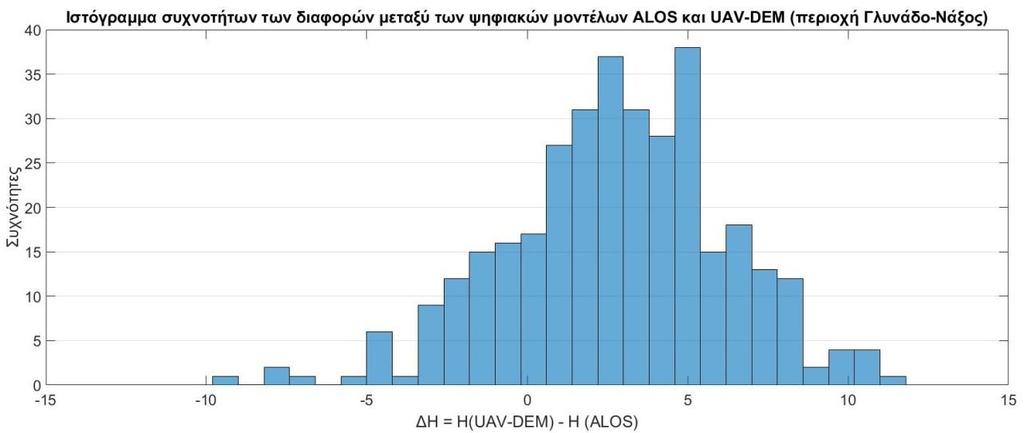 Κεφάλαιο 4: Συγκρίσεις - Αποτελέσματα Για να γίνει πιο κατανοητή η συμπεριφορά των μοντέλων στις περιοχές αυτές και κατ επέκταση η ανάλυση και αξιολόγηση αυτής, δημιουργούνται ιστογράμματα συχνοτήτων