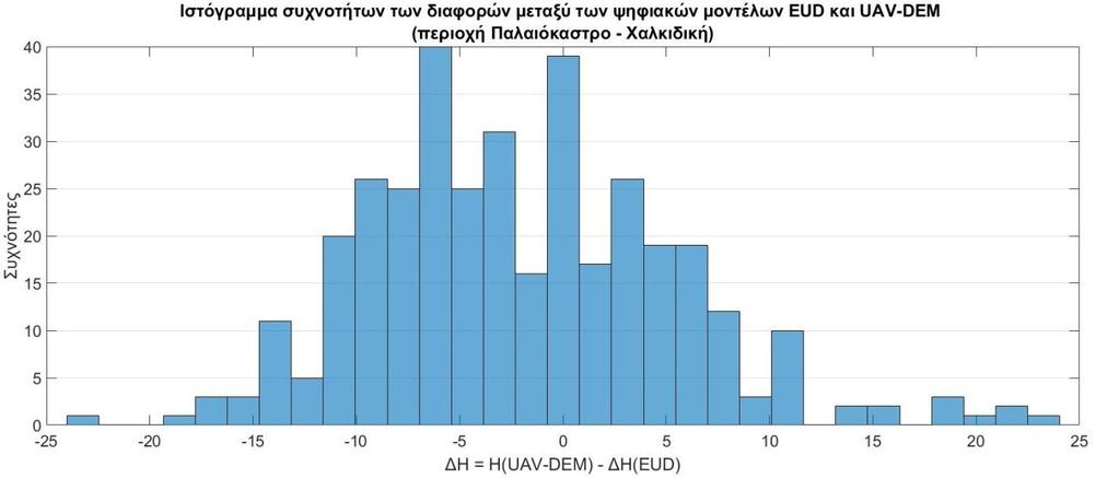 Κεφάλαιο 4: Συγκρίσεις - Αποτελέσματα Αναλύοντας τα ιστογράμματα συχνοτήτων στην περιοχή του Παλαιοκάστρου Χαλκιδικής γίνεται εμφανές, όπως φαίνεται και στον πίνακα των στατιστικών μεγεθών που
