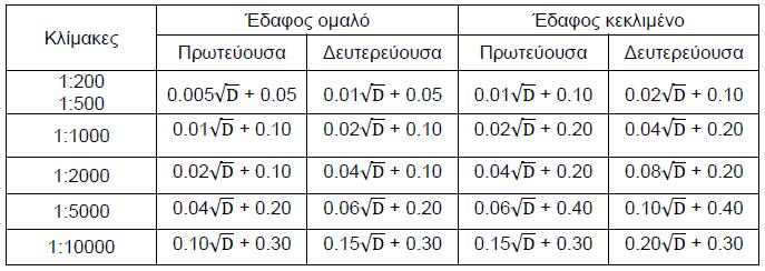 Πίνακας 4 Μέγιστα όρια του ολικού γραμμικού σφάλματος κλεισίματος Απαραίτητος γεωδαιτικός εξοπλισμός Γεωδαιτικός σταθμός (Total station) Τρίποδας Στυλεός Ανακλαστήρας Μετροταινία Μέθοδος των πολικών
